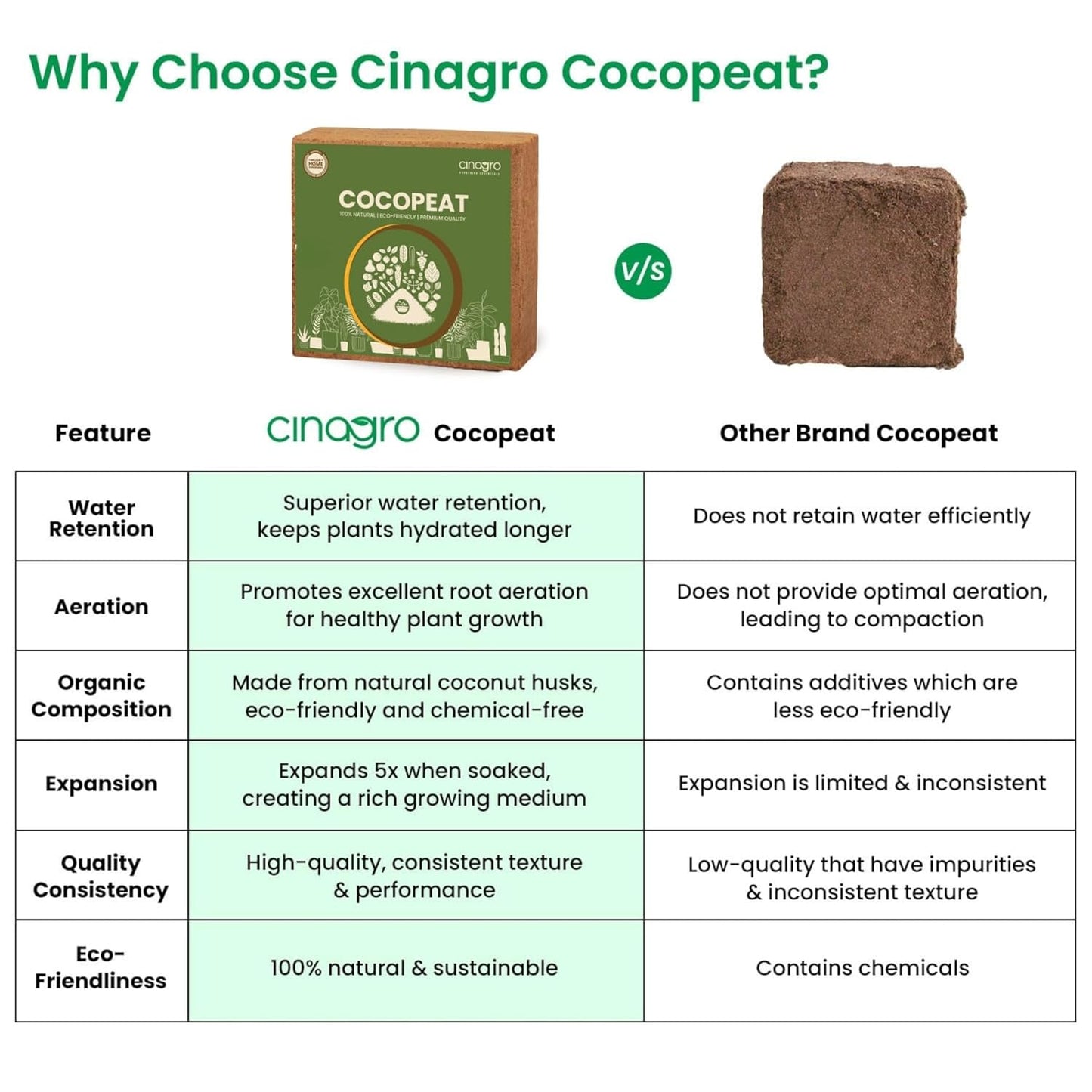 Cinagro Cocopeat (1 Kg Block, Expand up to 25 litres or 3 Kgs Cocopeat Powder), Natural Coconut Coir Fibres, Organic Fertilizer for Home Gardening, Potted Plants, Pure Cocopeat Block for Plants