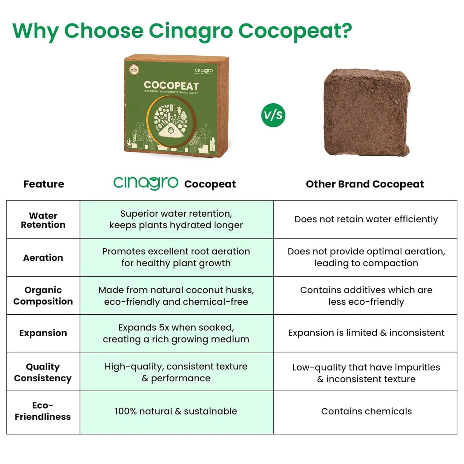 Cinagro Cocopeat (1 Kg Block, Expand up to 25 litres or 3 Kgs Cocopeat Powder), Natural Coconut Coir Fibres, Organic Fertilizer for Home Gardening, Potted Plants, Pure Cocopeat Block for Plants